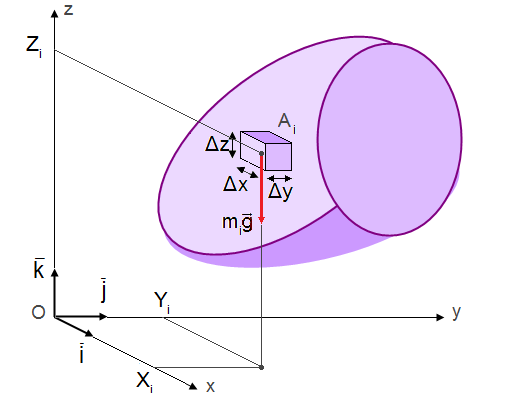 CENTRE OF GRAVITY (COG) [STATICS]